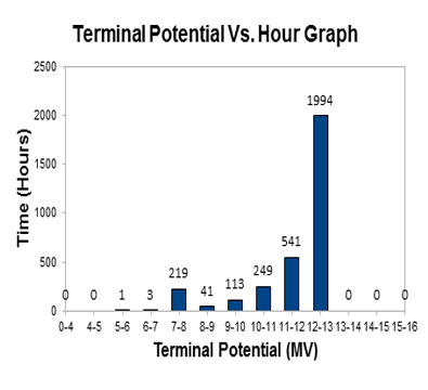 voltage distribution graph of Terminal Potential used for Beam runs