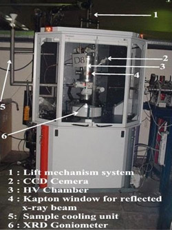A photograph of the in situ x-ray diffraction setup with its sample cooling unit [1]