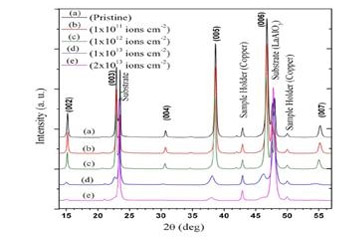 Low temperate ion irradiation induced insitu XRD analysis Low temperate ion irradiation induced insitu XRD analysis