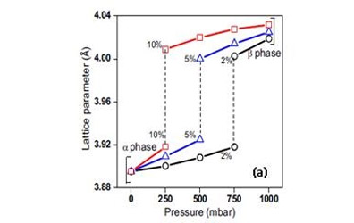 Low temperature insitu XRD analysis of the samples in controlled gas atmosphere Low temperature insitu XRD analysis of the samples in controlled gas atmosphere