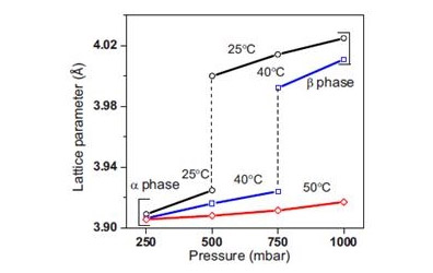 Low temperature insitu XRD analysis of the samples in controlled gas atmosphere Low temperature insitu XRD analysis of the samples in controlled gas atmosphere