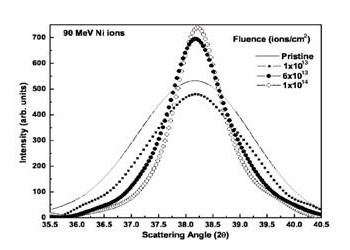 Insitu XRD spectra show the growth from 4 nm (for pristine) to 9 nm at a fluence of 1x10<sup>14</sup> ions cm-<sup>2</sup> of Au nanoparticles on the ion irradiation Insitu XRD spectra show the growth from 4 nm (for pristine) to 9 nm at a fluence of 1x10<sup>14</sup> ions cm-<sup>2</sup> of Au nanoparticles on the ion irradiation
