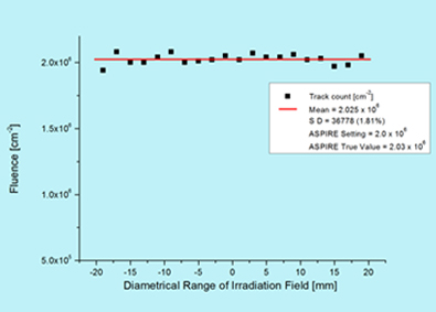 Irradiation Field Profile (62 MeV Carbon)