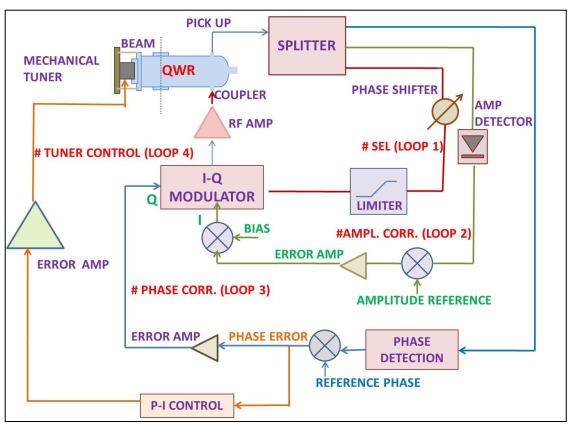 LINAC LLRF System Modules