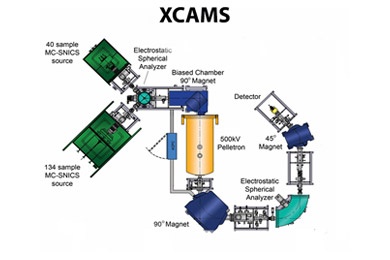 XCAMS facility for <sup>14</sup>C, <sup>10</sup>Be and <sup>26</sup>Al AMS measurements