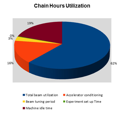 Chain hours utilization