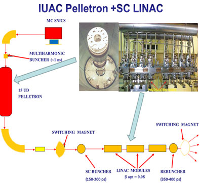 Layout IUAC Pelletron and Super Conducting Linear Accelerator