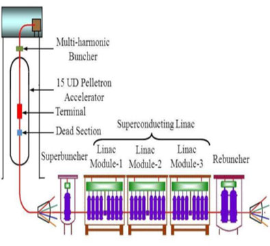 Layout IUAC Pelletron and Super Conducting Linear Accelerator