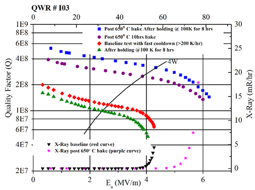 Q-Ea curves pre and post 650 °C heat treatment; an indigenously built QWR # I03 (top)